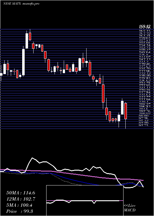 weekly chart MatsonInc