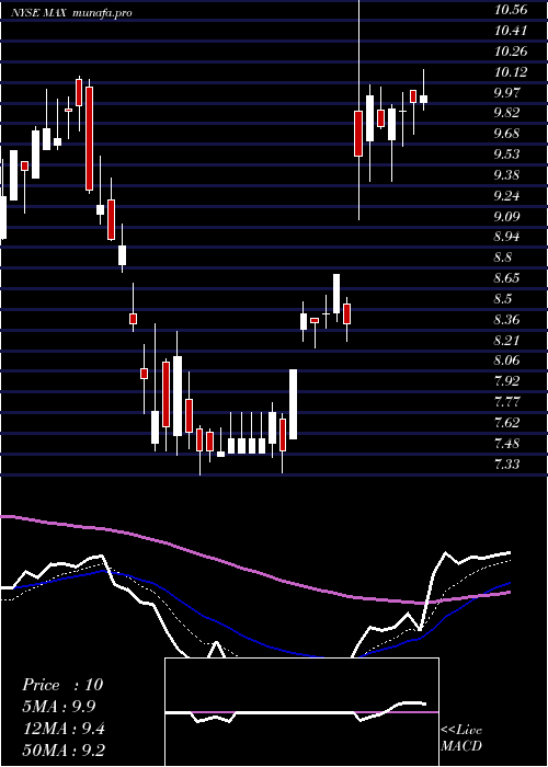 Daily chart MediaalphaInc