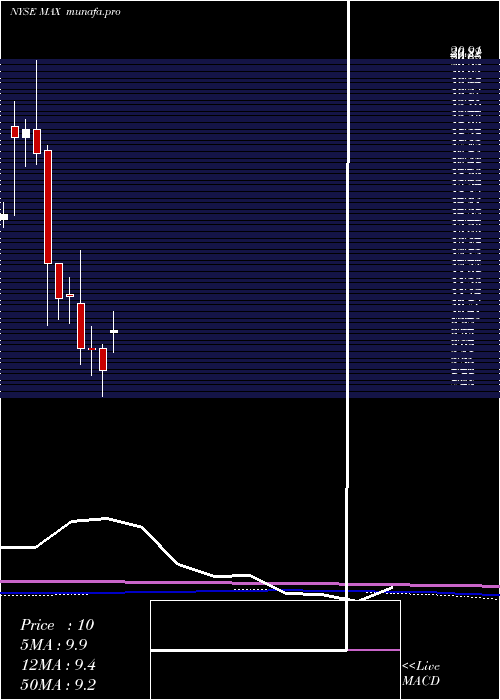 monthly chart MediaalphaInc