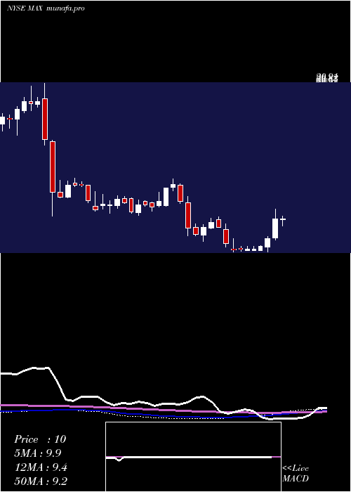 weekly chart MediaalphaInc