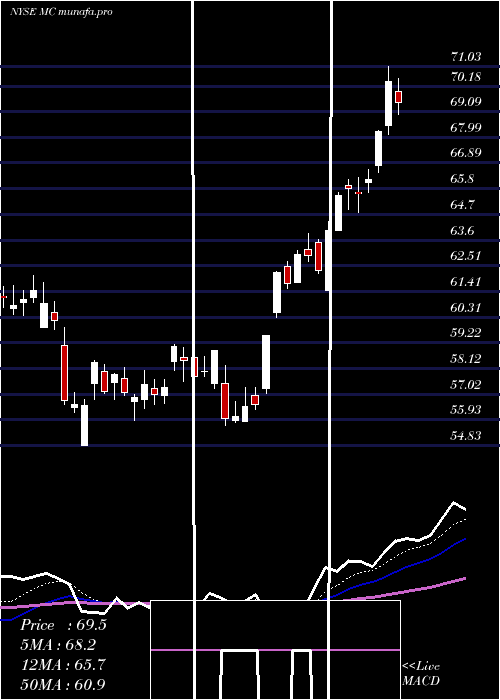  Daily chart MoelisCompany