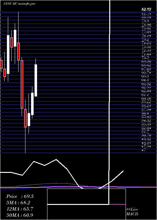 monthly chart MoelisCompany