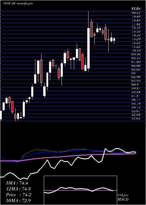  weekly chart MoelisCompany