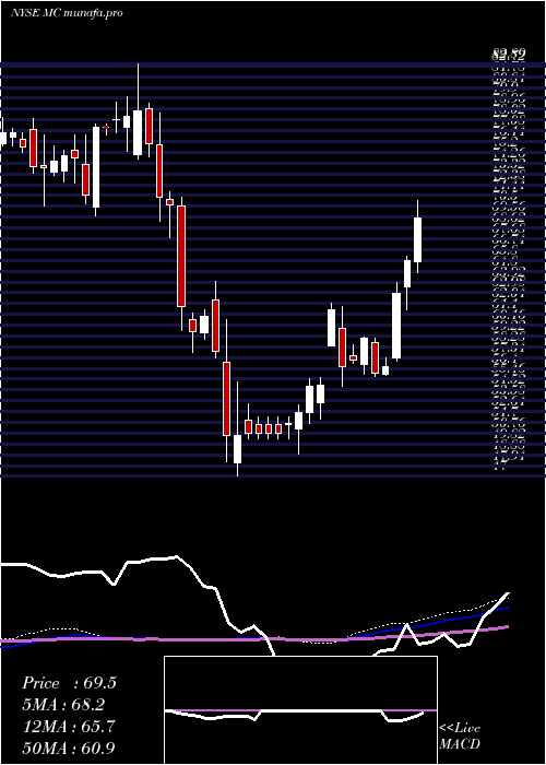 weekly chart MoelisCompany