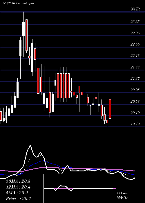 Daily chart BaringsCorporate