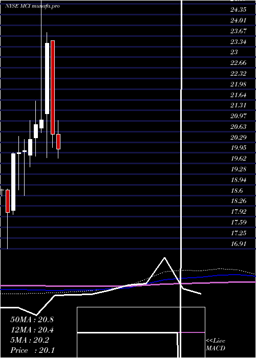 monthly chart BaringsCorporate
