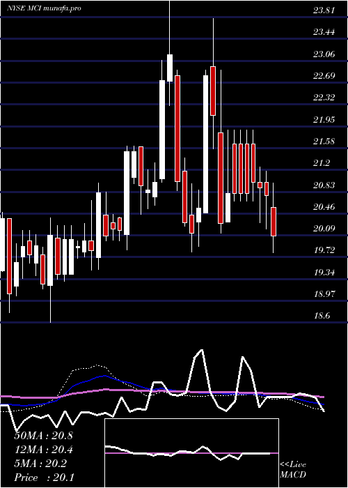 weekly chart BaringsCorporate