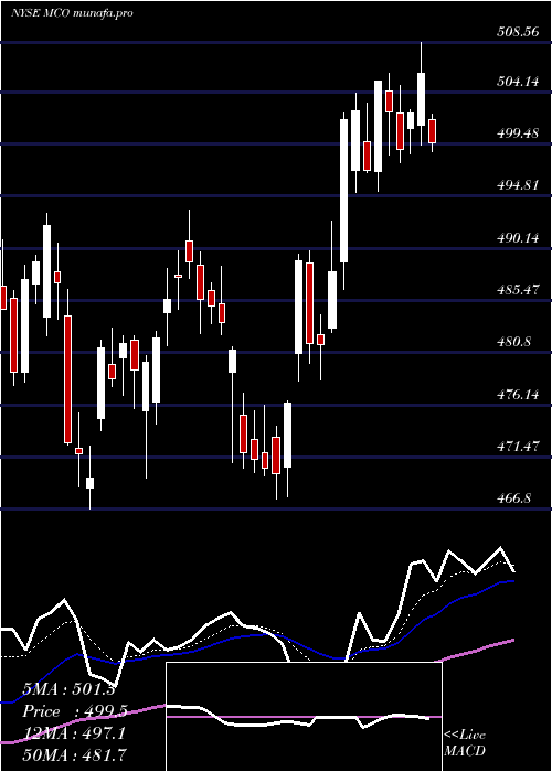  Daily chart MoodyS