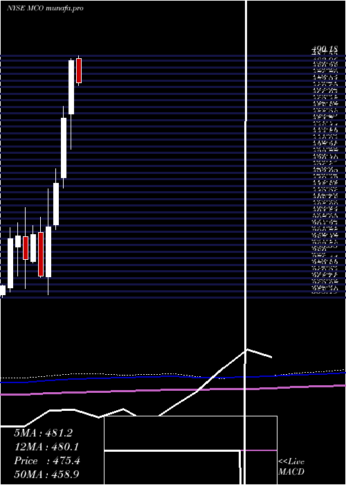  monthly chart MoodyS