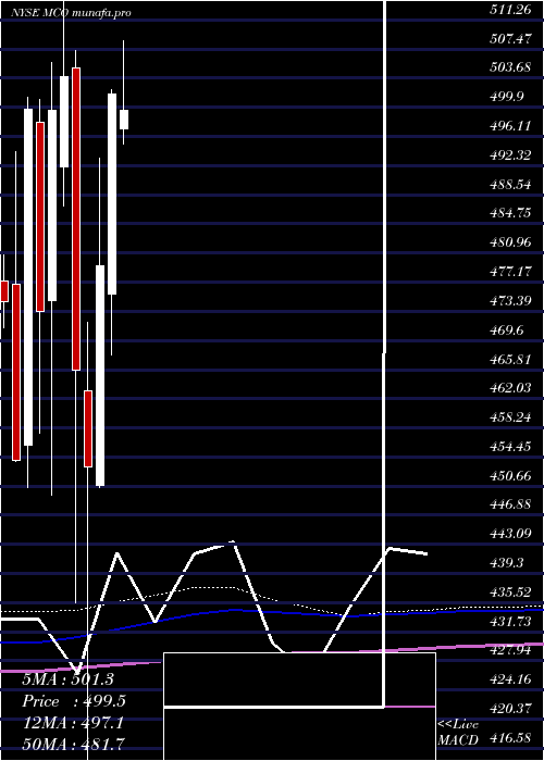 monthly chart MoodyS
