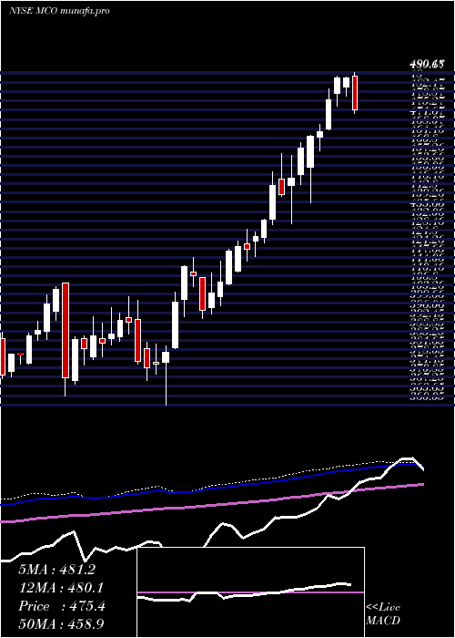  weekly chart MoodyS