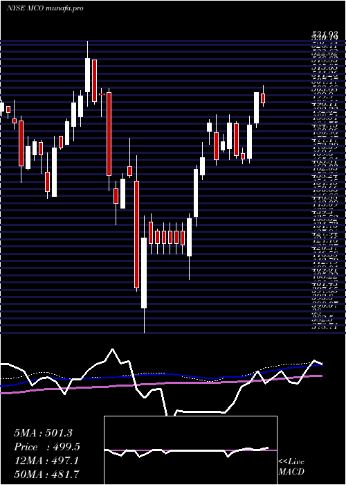 weekly chart MoodyS