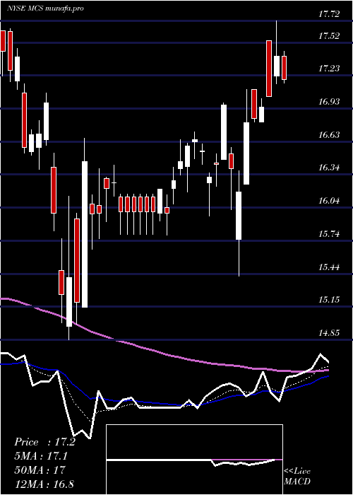 Daily chart MarcusCorporation