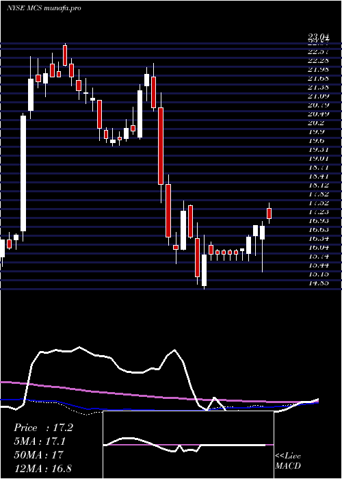 weekly chart MarcusCorporation