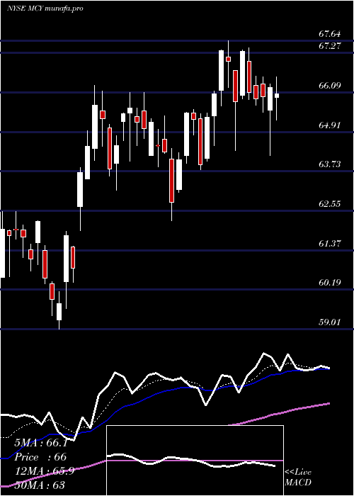  Daily chart MercuryGeneral