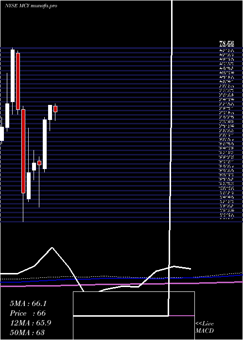 monthly chart MercuryGeneral