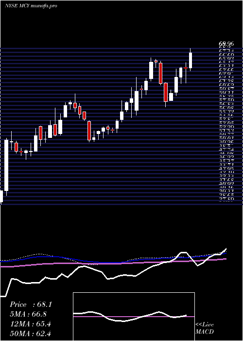  weekly chart MercuryGeneral