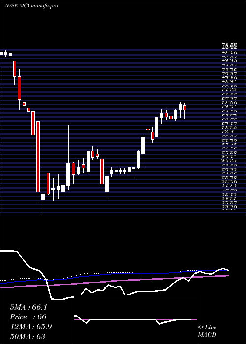 weekly chart MercuryGeneral