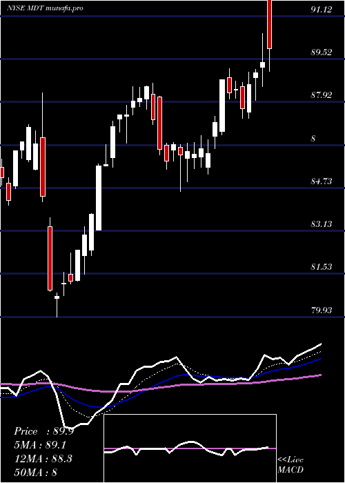Daily chart MedtronicPlc