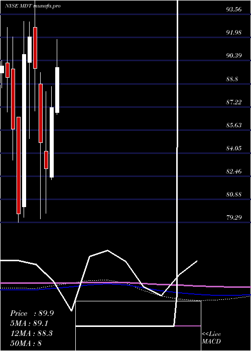 monthly chart MedtronicPlc