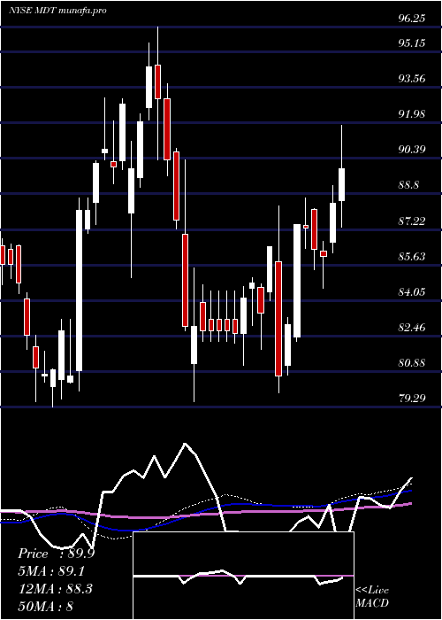 weekly chart MedtronicPlc