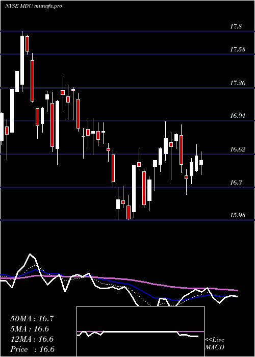  Daily chart MduResources