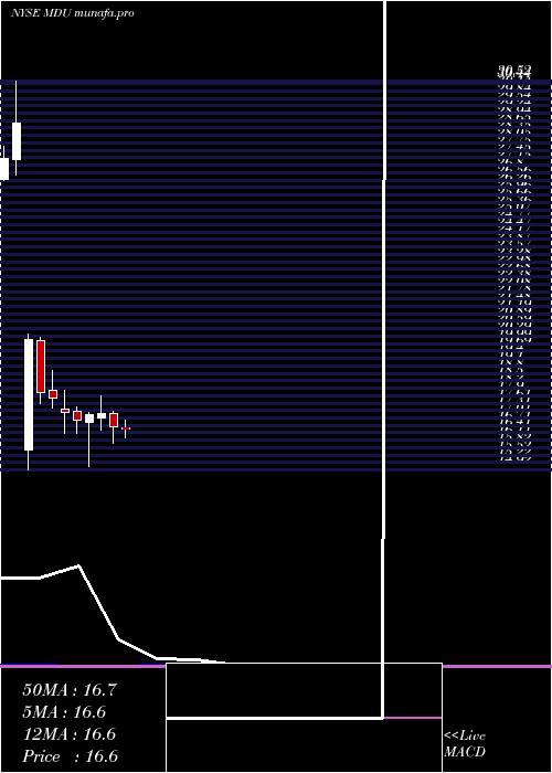 monthly chart MduResources