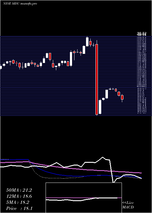  weekly chart MduResources