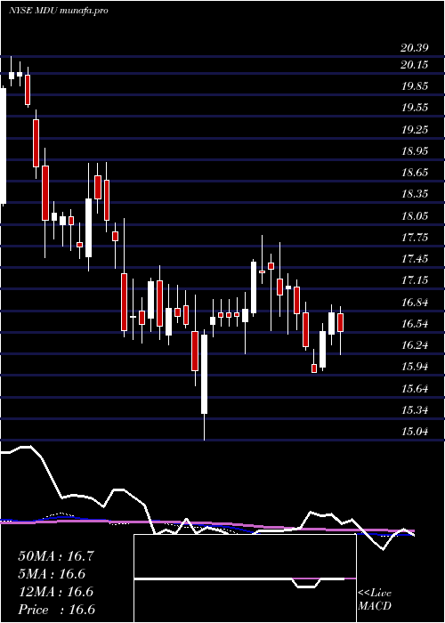weekly chart MduResources