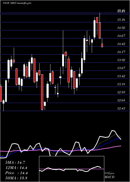  Daily chart MedifastInc