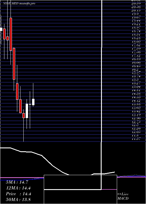 monthly chart MedifastInc