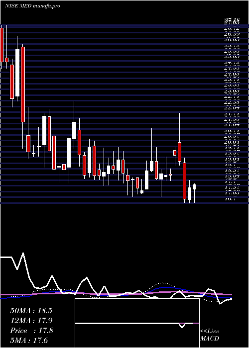  weekly chart MedifastInc