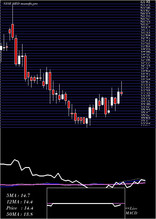 weekly chart MedifastInc