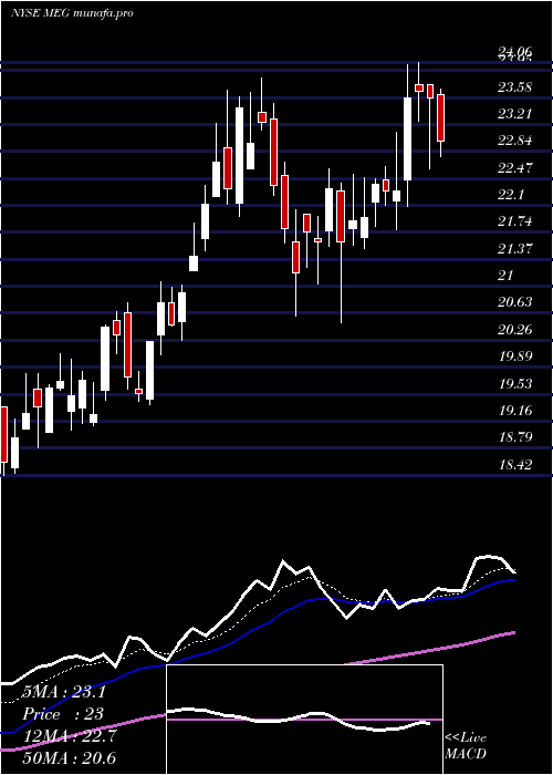 Daily chart MediaGeneral