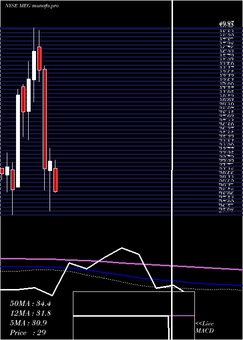  monthly chart MediaGeneral