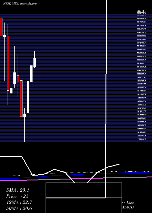 monthly chart MediaGeneral
