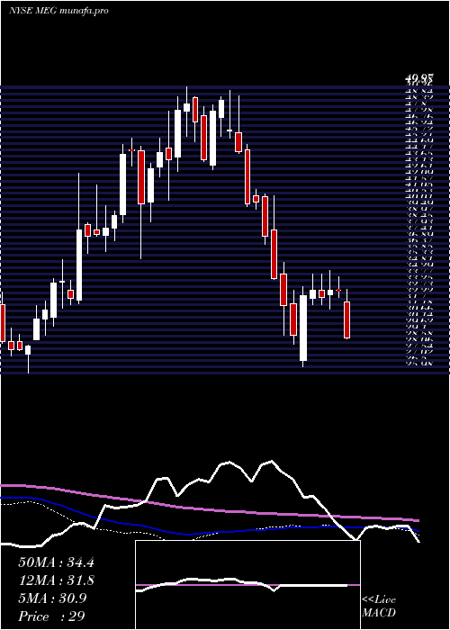  weekly chart MediaGeneral