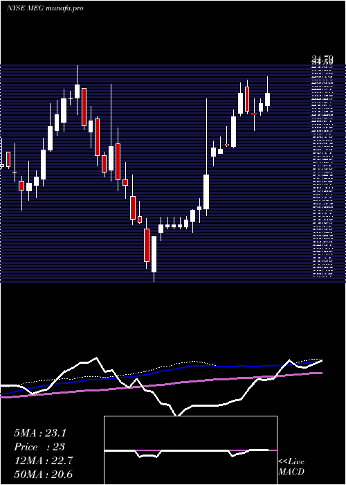weekly chart MediaGeneral