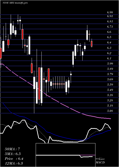 Daily chart MethodeElectronics