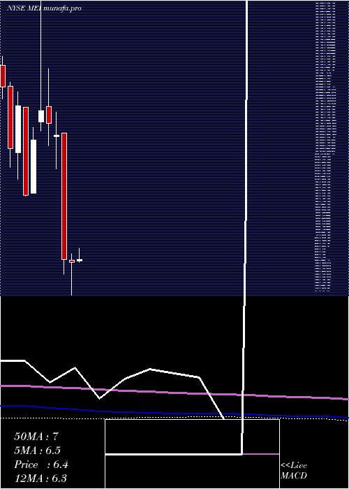 monthly chart MethodeElectronics