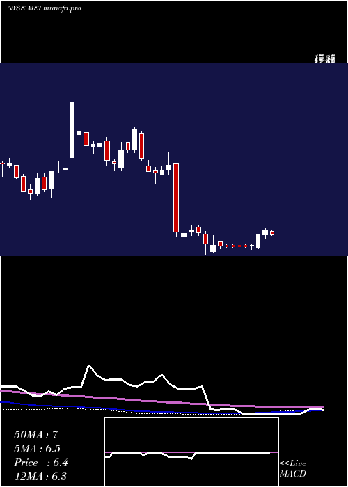weekly chart MethodeElectronics