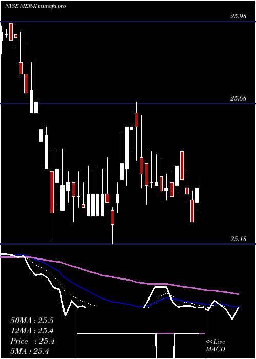 Daily chart Ml6
