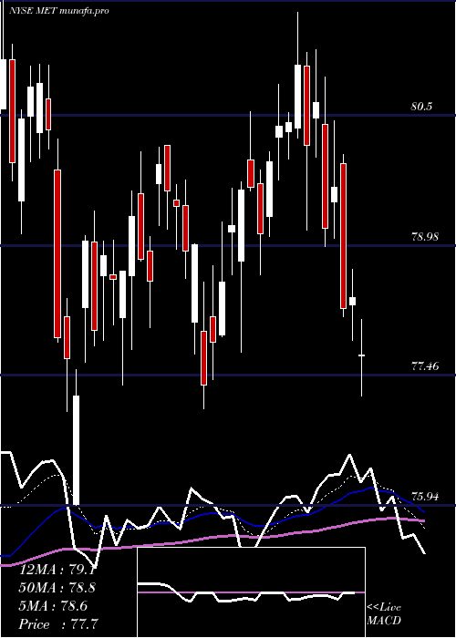  Daily chart MetlifeInc