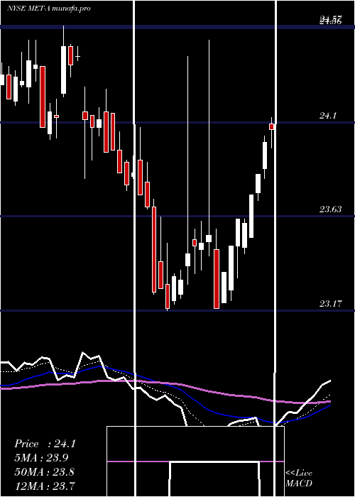 Daily chart MetlifePfd