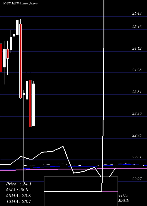 monthly chart MetlifePfd
