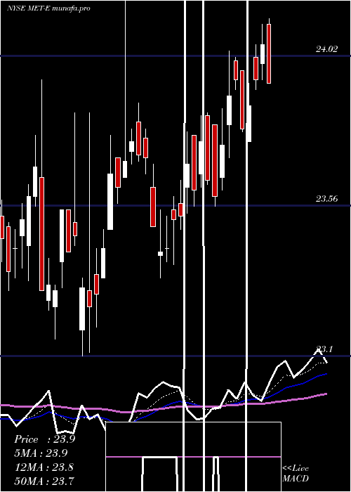  Daily chart MetlifeInc