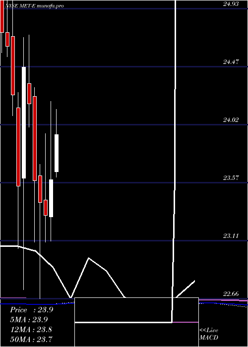 monthly chart MetlifeInc