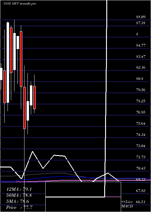  monthly chart MetlifeInc