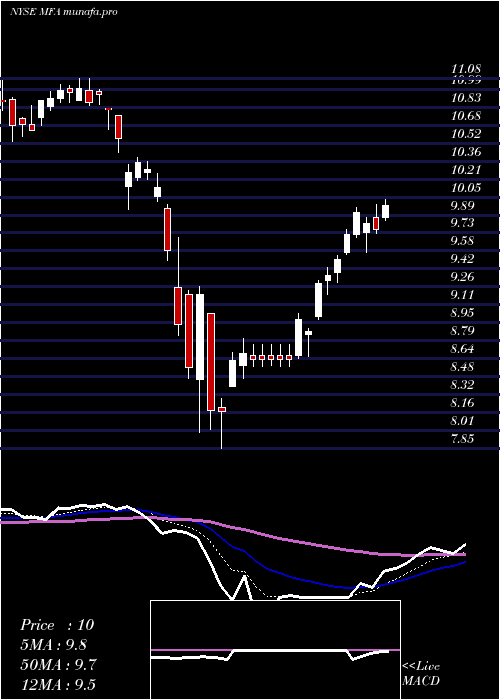 Daily chart MfaFinancial