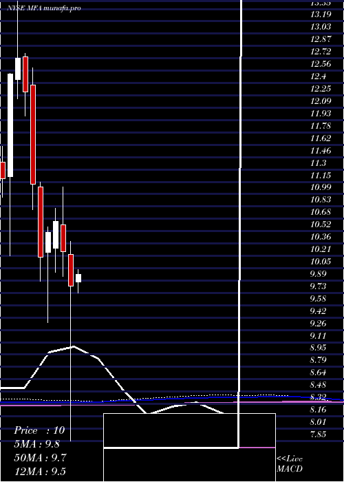 monthly chart MfaFinancial